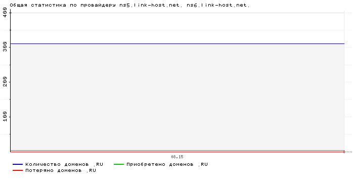 ���������� �� ���������� ns5.link-host.net. ns6.link-host.net.